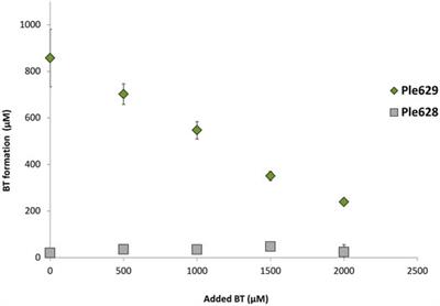 Molecular and Biochemical Differences of the Tandem and Cold-Adapted PET Hydrolases Ple628 and Ple629, Isolated From a Marine Microbial Consortium